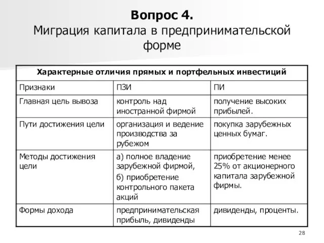 Вопрос 4. Миграция капитала в предпринимательской форме