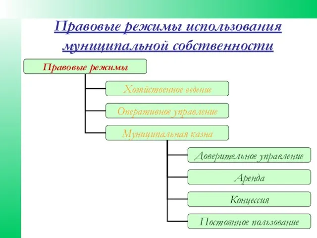 Правовые режимы использования муниципальной собственности