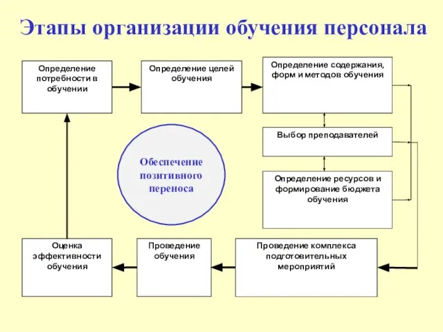 Этапы организации обучения персонала Обеспечение позитивного переноса