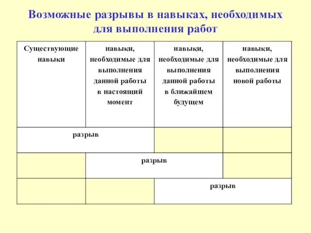 Возможные разрывы в навыках, необходимых для выполнения работ