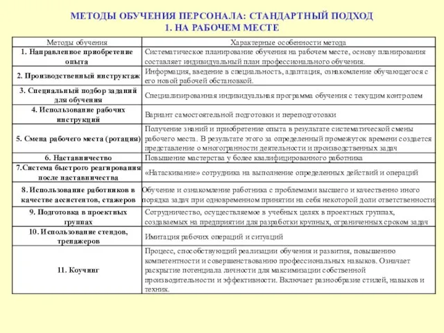 МЕТОДЫ ОБУЧЕНИЯ ПЕРСОНАЛА: СТАНДАРТНЫЙ ПОДХОД 1. НА РАБОЧЕМ МЕСТЕ