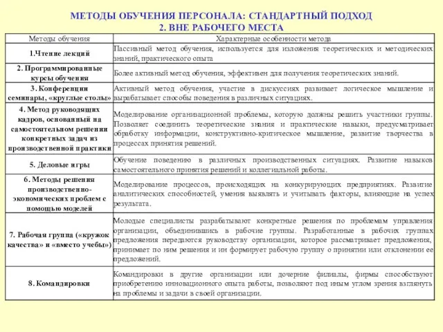 МЕТОДЫ ОБУЧЕНИЯ ПЕРСОНАЛА: СТАНДАРТНЫЙ ПОДХОД 2. ВНЕ РАБОЧЕГО МЕСТА