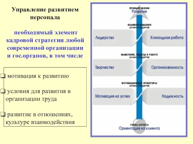 Управление развитием персонала необходимый элемент кадровой стратегии любой современной организации и гос.органов,