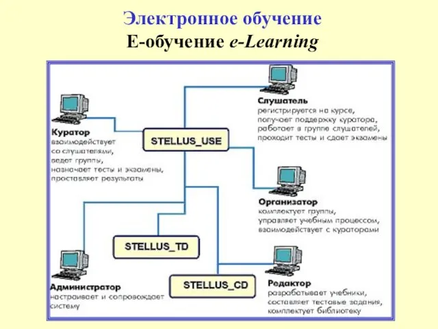 Электронное обучение Е-обучение e-Learning