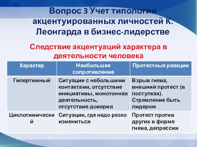 Вопрос 3 Учет типологии акцентуированных личностей К. Леонгарда в бизнес-лидерстве Следствие акцентуаций характера в деятельности человека