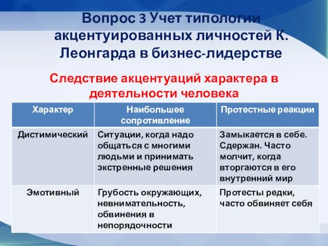 Вопрос 3 Учет типологии акцентуированных личностей К. Леонгарда в бизнес-лидерстве Следствие акцентуаций характера в деятельности человека