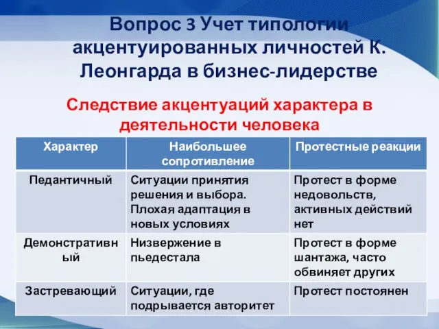 Вопрос 3 Учет типологии акцентуированных личностей К. Леонгарда в бизнес-лидерстве Следствие акцентуаций характера в деятельности человека