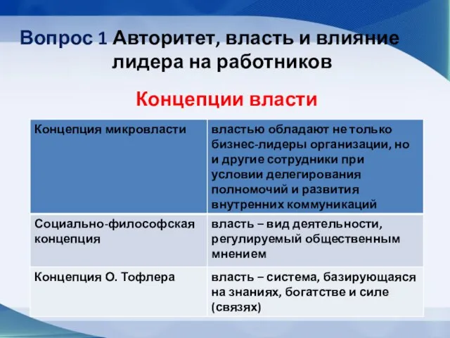 Вопрос 1 Авторитет, власть и влияние лидера на работников Концепции власти