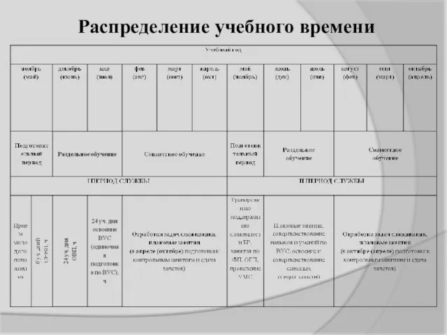 Распределение учебного времени