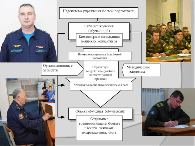 Надсистема управления боевой подготовкой Субъект обучения (обучающий) Командиры и начальники воинских коллективов