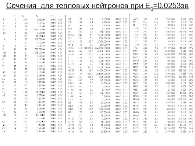 Cечения для тепловых нейтронов при Е0=0.0253эв