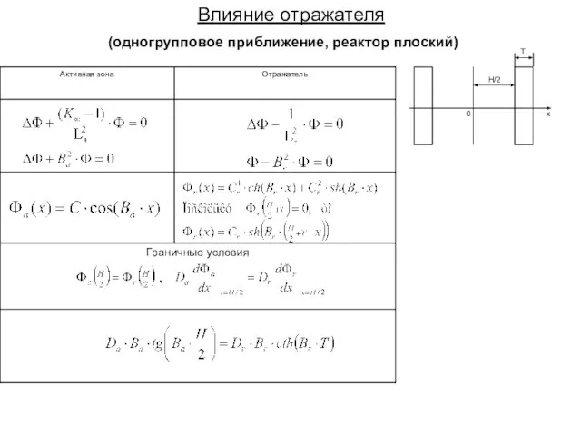 Влияние отражателя (одногрупповое приближение, реактор плоский) 0 x H/2 T