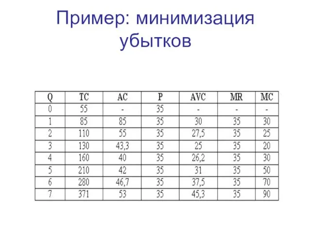 Пример: минимизация убытков