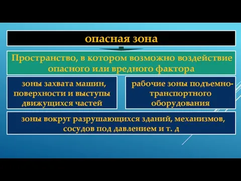 опасная зона Пространство, в котором возможно воздействие опасного или вредного фактора зоны