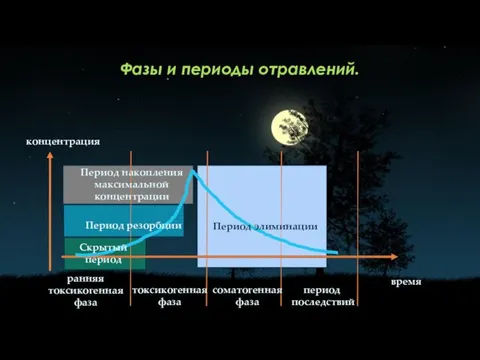 Фазы и периоды отравлений. концентрация Скрытый период ранняя токсикогенная фаза токсикогенная фаза