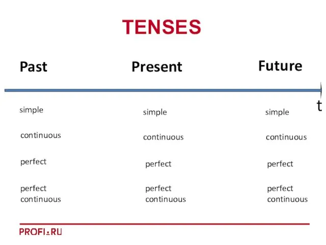 TENSES t Present Future Past continuous perfect perfect continuous simple continuous perfect