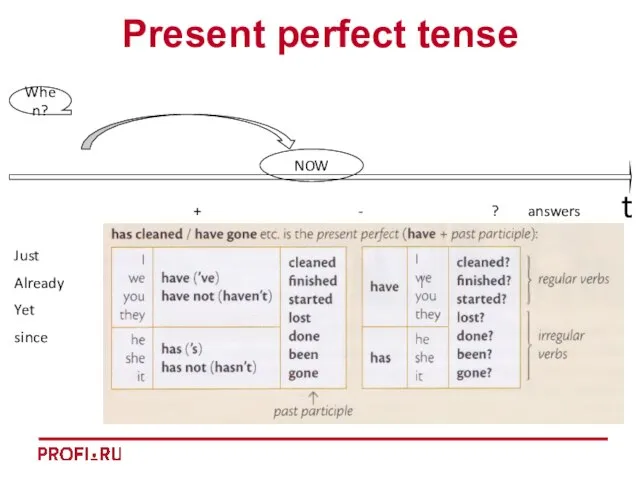 t Present perfect tense Just Already Yet since + - ? answers NOW When?