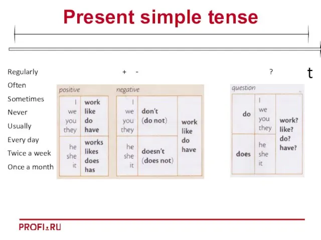 t Present simple tense Regularly Often Sometimes Never Usually Every day Twice