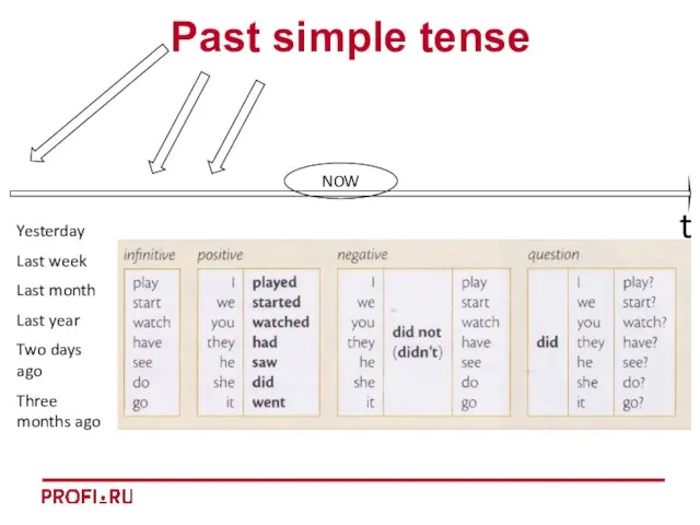 t Past simple tense Yesterday Last week Last month Last year Two