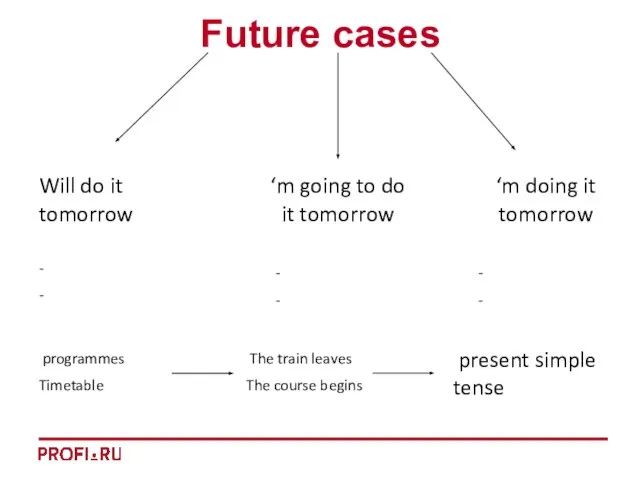 Future cases Will do it tomorrow ‘m going to do it tomorrow