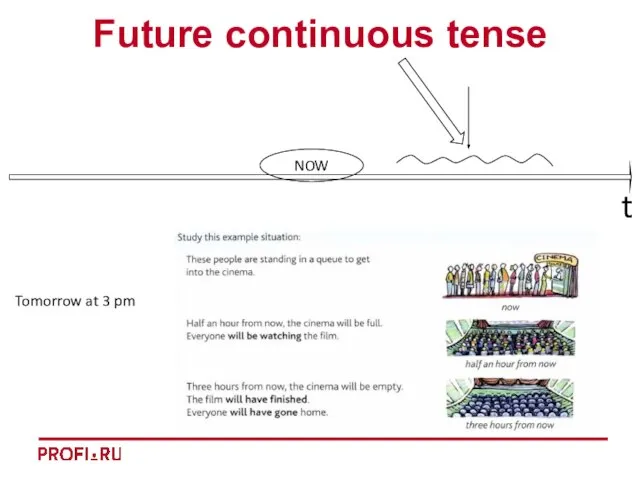 t Future continuous tense Tomorrow at 3 pm NOW