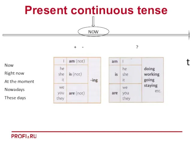 t Present continuous tense Now Right now At the moment Nowadays These