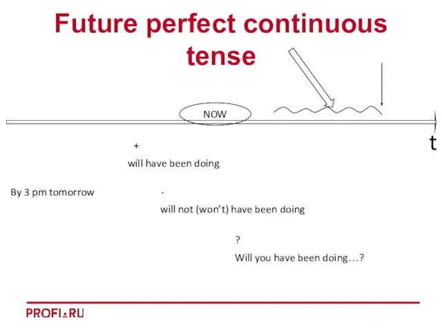 t Future perfect continuous tense By 3 pm tomorrow + - ?