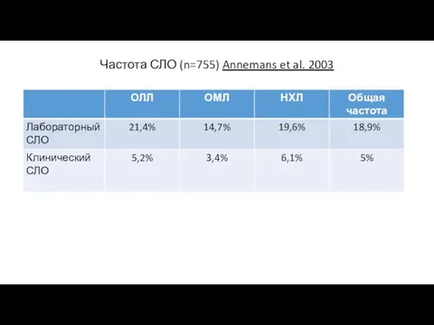 Частота СЛО (n=755) Annemans et al. 2003