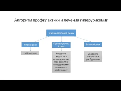 Алгоритм профилактики и лечения гиперурикемии Оценка факторов риска Низкий риск Высокий риск