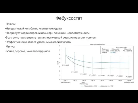 Фебуксостат Плюсы: Непуриновый ингибитор ксантиноксидазы Не требует корректировки дозы при почечной недостаточности