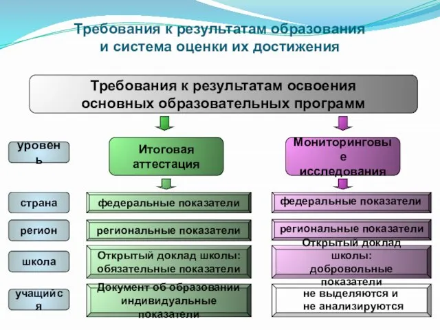 Итоговая аттестация Мониторинговые исследования Требования к результатам освоения основных образовательных программ федеральные