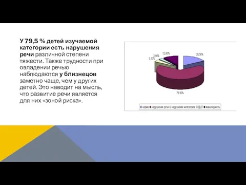 У 79,5 % детей изучаемой категории есть нарушения речи различной степени тяжести.