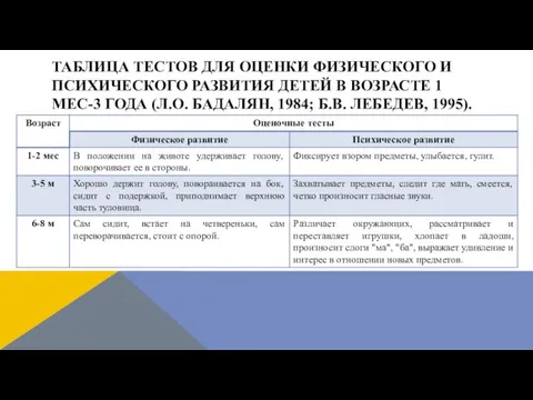 ТАБЛИЦА ТЕСТОВ ДЛЯ ОЦЕНКИ ФИЗИЧЕСКОГО И ПСИХИЧЕСКОГО РАЗВИТИЯ ДЕТЕЙ В ВОЗРАСТЕ 1