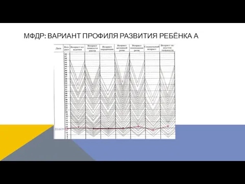 МФДР: ВАРИАНТ ПРОФИЛЯ РАЗВИТИЯ РЕБЁНКА А