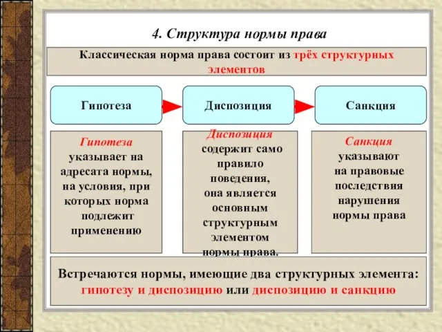 4. Структура нормы права Классическая норма права состоит из трёх структурных элементов