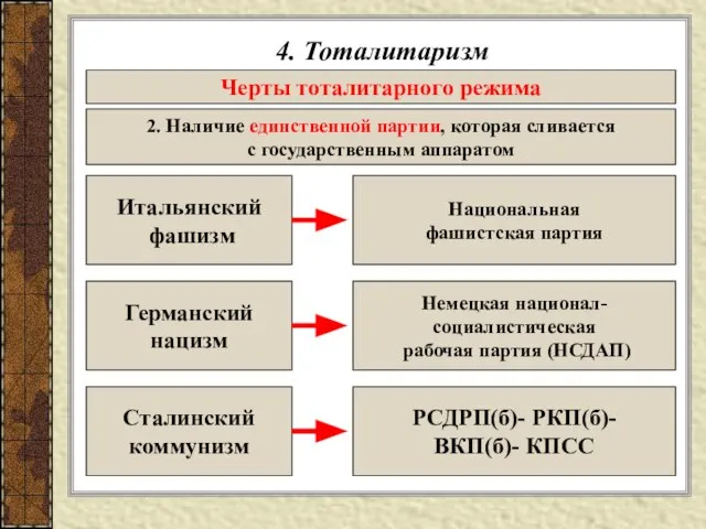 4. Тоталитаризм Черты тоталитарного режима 2. Наличие единственной партии, которая сливается с