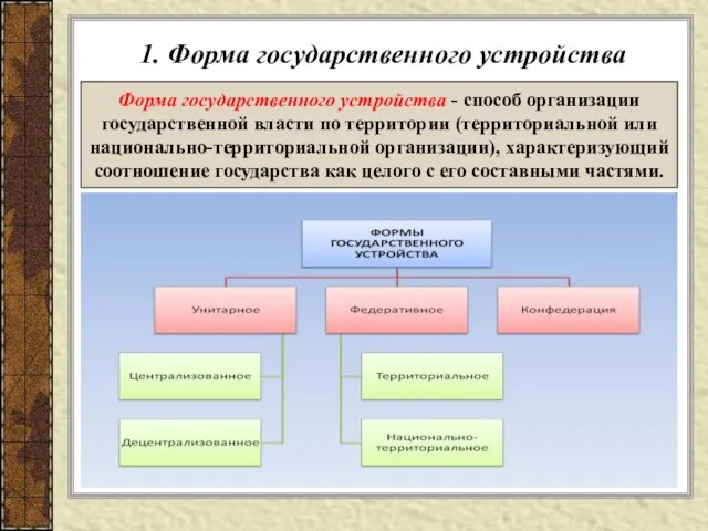 1. Форма государственного устройства Форма государственного устройства - способ организации государственной власти