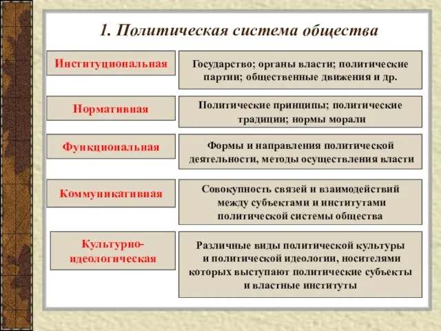 1. Политическая система общества Институциональная Государство; органы власти; политические партии; общественные движения