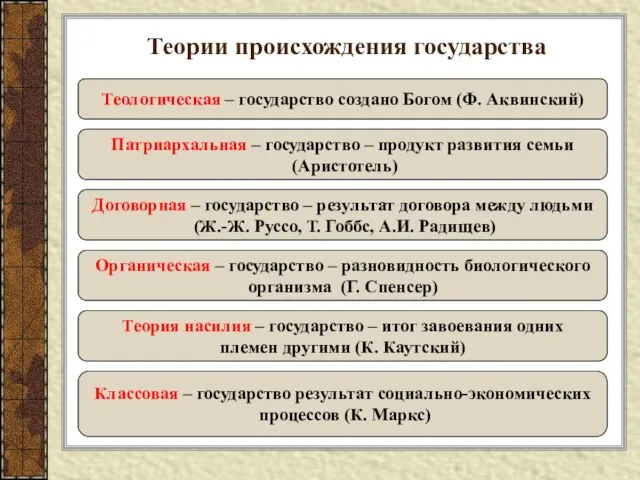 Теории происхождения государства Теологическая – государство создано Богом (Ф. Аквинский) Патриархальная –