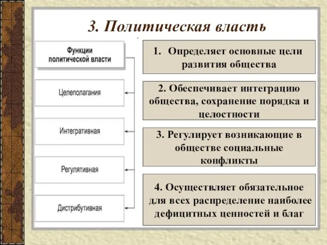 3. Политическая власть Определяет основные цели развития общества 2. Обеспечивает интеграцию общества,