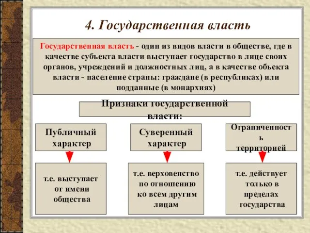 4. Государственная власть Государственная власть - один из видов власти в обществе,