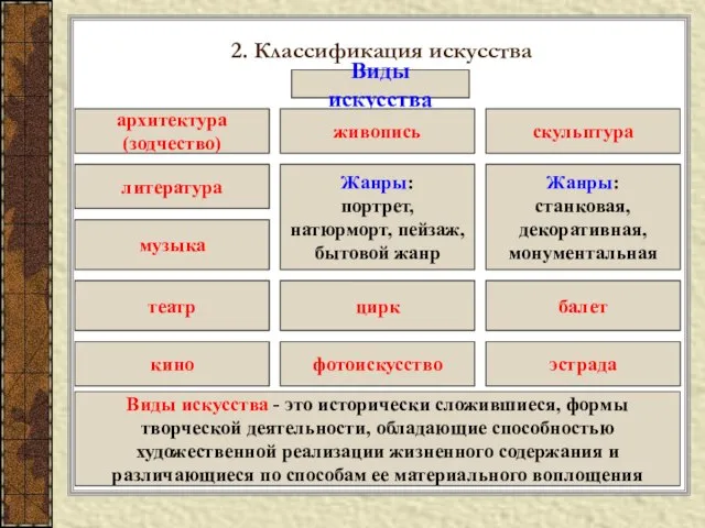 2. Классификация искусства Виды искусства архитектура (зодчество) скульптура живопись Жанры: портрет, натюрморт,