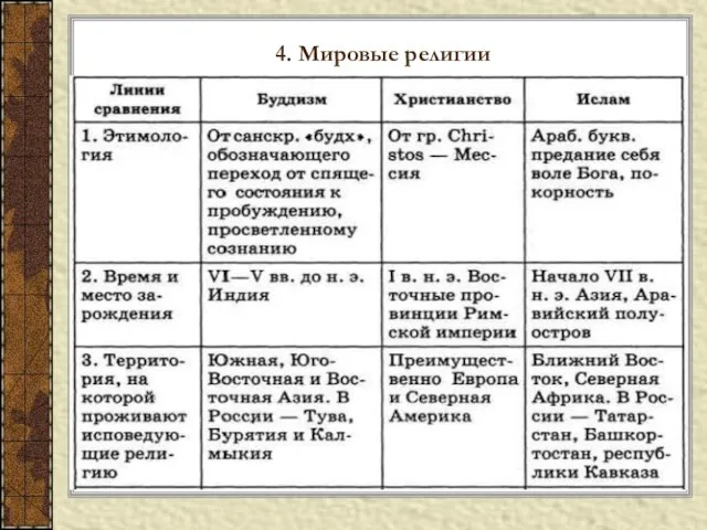 4. Мировые религии