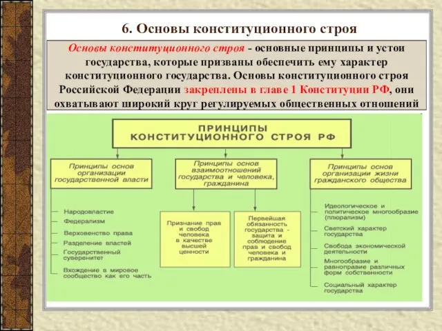 6. Основы конституционного строя Основы конституционного строя - основные принципы и устои