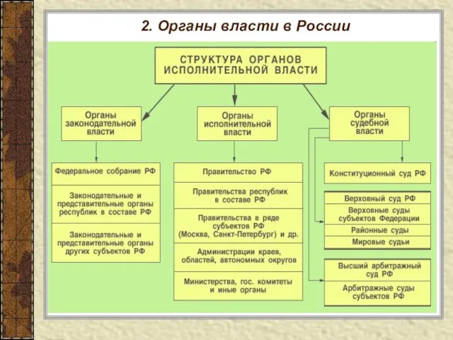 2. Органы власти в России