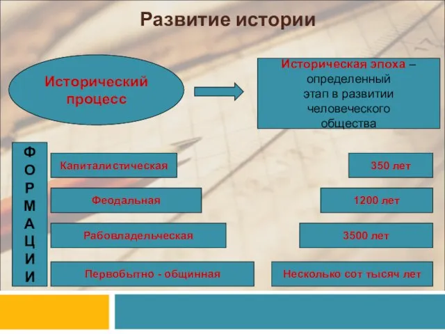 Развитие истории Историческая эпоха – определенный этап в развитии человеческого общества Исторический