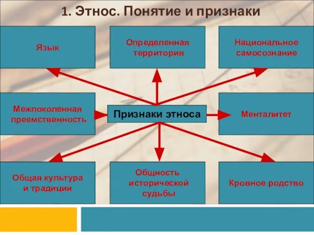 1. Этнос. Понятие и признаки Признаки этноса Язык Определенная территория Национальное самосознание