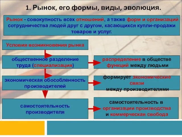 1. Рынок, его формы, виды, эволюция. Рынок - совокупность всех отношений, а