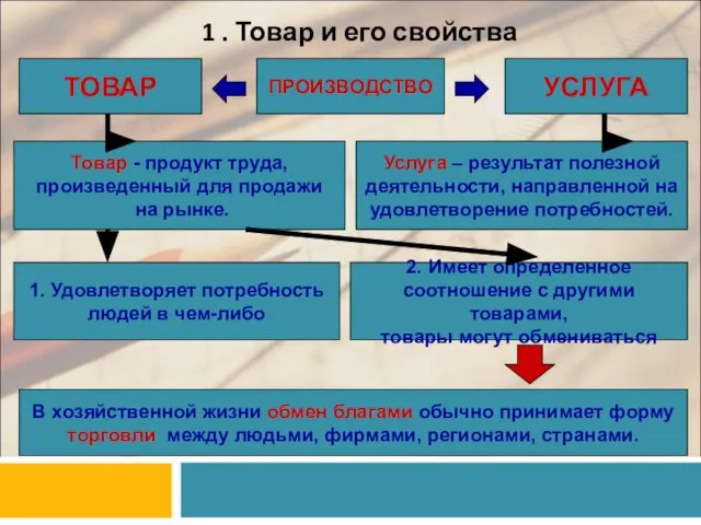 1 . Товар и его свойства ПРОИЗВОДСТВО ТОВАР УСЛУГА Товар - продукт