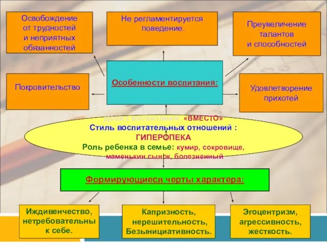 Девиз воспитания: «ВМЕСТО» Стиль воспитательных отношений : ГИПЕРОПЕКА Роль ребенка в семье: